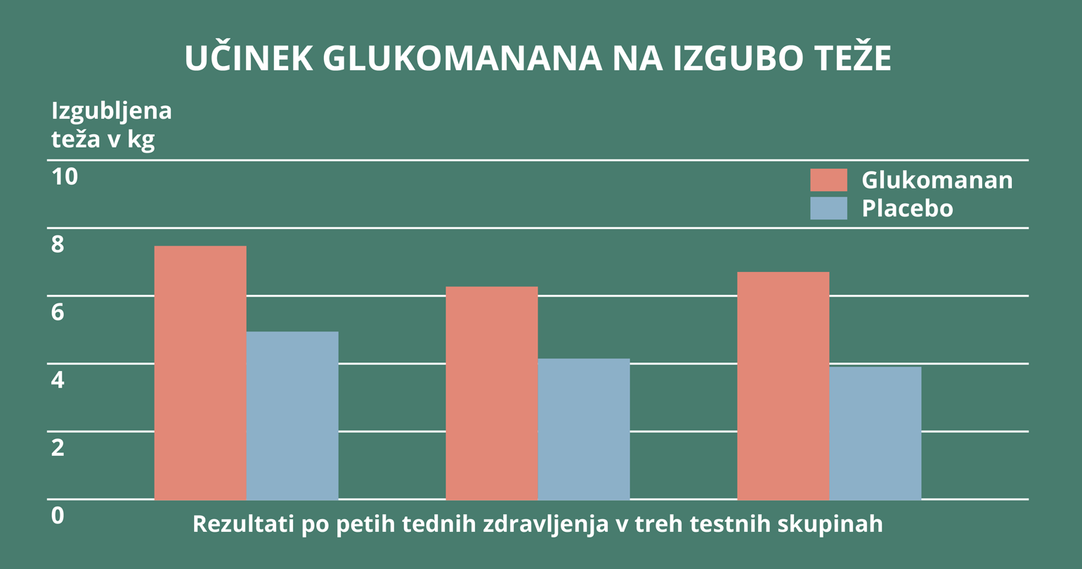 Glukomanan in izguba teže